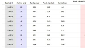 tabel-pensii-|-ce-pensie-vor-avea-pensionarii-din-romania,-in-functie-de-venit-si-de-cariera