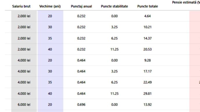 tabel-pensii-|-ce-pensie-vor-avea-pensionarii-din-romania,-in-functie-de-venit-si-de-cariera