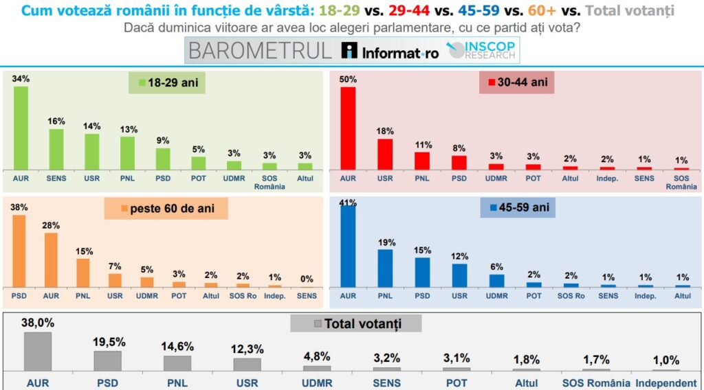 tinerii-voteaza-cu-aur-si-sens,-iar-cei-peste-60-de-ani-cu-psd.-situatia-pe-grupe-de-varsta