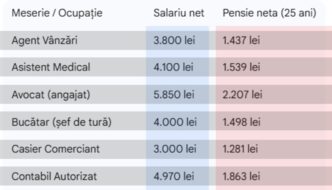 calcul-complet.-cati-bani-vei-primi-la-pensie,-in-functie-de-meseria-ta,-daca-ai-o-vechime-de-25-de-ani