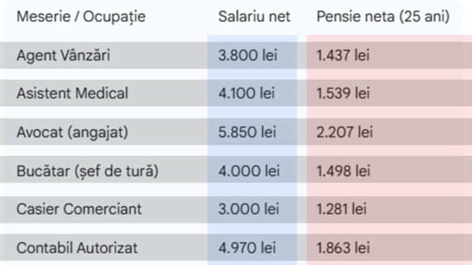 calcul-complet.-cati-bani-vei-primi-la-pensie,-in-functie-de-meseria-ta,-daca-ai-o-vechime-de-25-de-ani