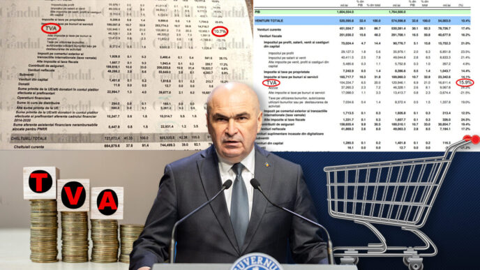 guvernul-bolojan-a-facut-un-sacrificiu-mare-pentru-un-castig-mic.-incasarile-din-tva-au-crescut-cu-numai-11%-in-2025,-dar-majorarea-a-adus-inflatie,-somaj-si-scaderea-consumului