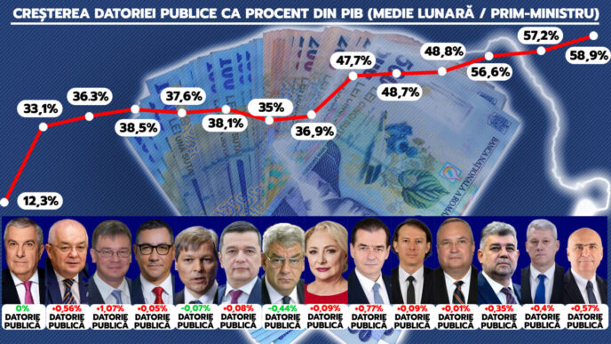 guvernul-bolojan-olimpic-la-imprumuturi,-dar-restantier-la-transparenta-ultimul-raport-al-datoriei,-blocat-din-septembrie-2025.-cine-a-indatorat-cel-mai-mult-romania-in-ultimii-18-ani?-gandul-prezinta-clasamentul-premierilor,-de-la-criza-la-explozia-impr