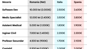cat-ai-castiga-pentru-job-ul-tau,-daca-te-ai-muta-in-strainatate