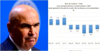 efectele-guvernarii-bolojan-fac-prapad-in-economia-tarii.-adrian-caciu:-„a-opta-luna-de-distrugere-a-puterii-de-cumparare-a-oamenilor”
